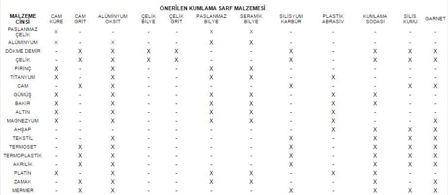 ï¿½nerilen Kumlama Sarf Malzemesi